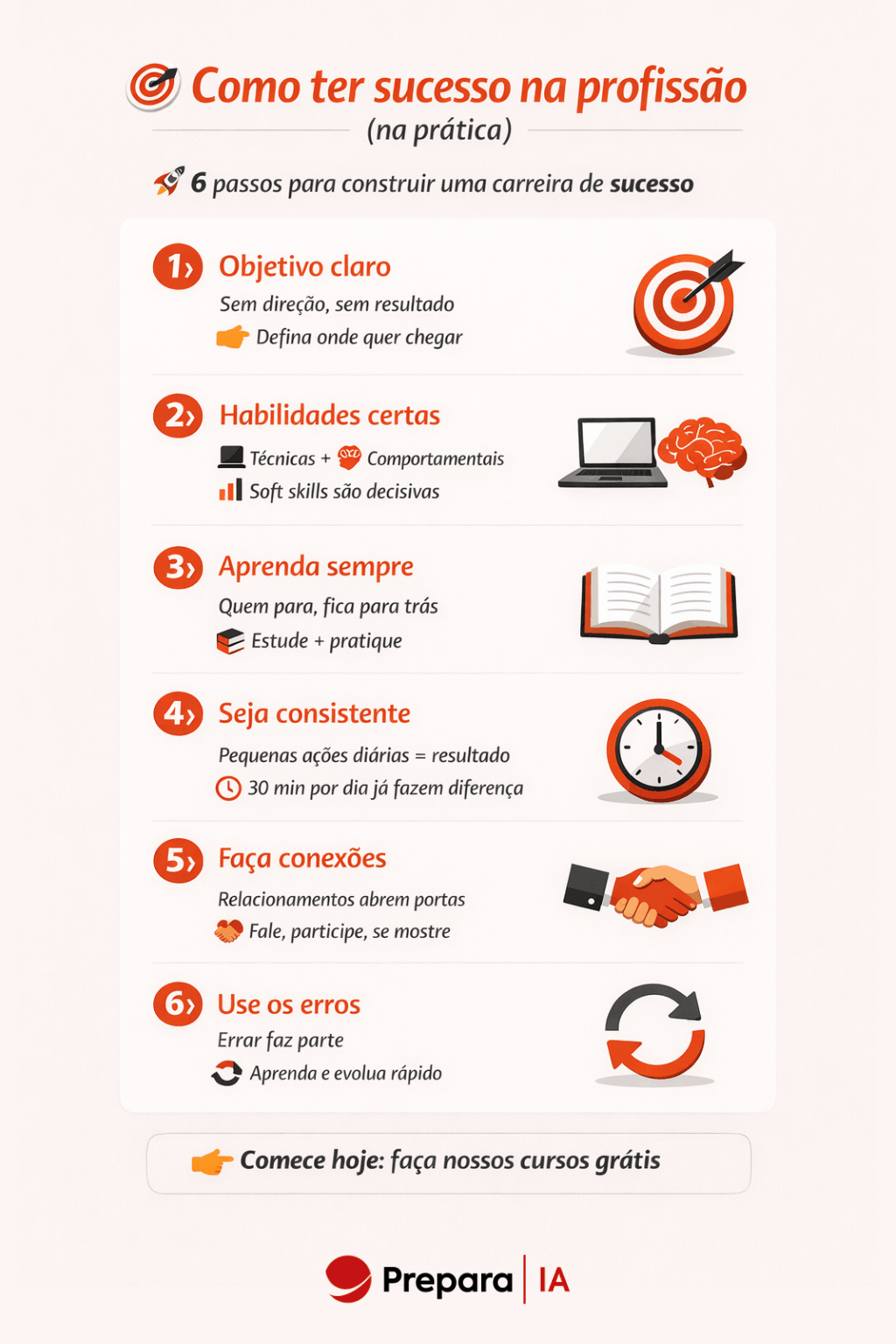 Infográfico sobre como ter sucesso na profissão com 6 passos práticos: definir objetivos, desenvolver habilidades técnicas e soft skills, aprender continuamente, manter consistência, fazer networking e aprender com os erros, com CTA para cursos gratuitos.
