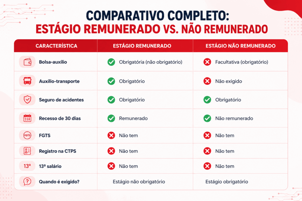 Estágio remunerado e estágio não remunerado: tabela comparativa com as principais diferenças, direitos, benefícios obrigatórios, bolsa-auxílio, auxílio-transporte, seguro, recesso e regras previstas na legislação brasileira.