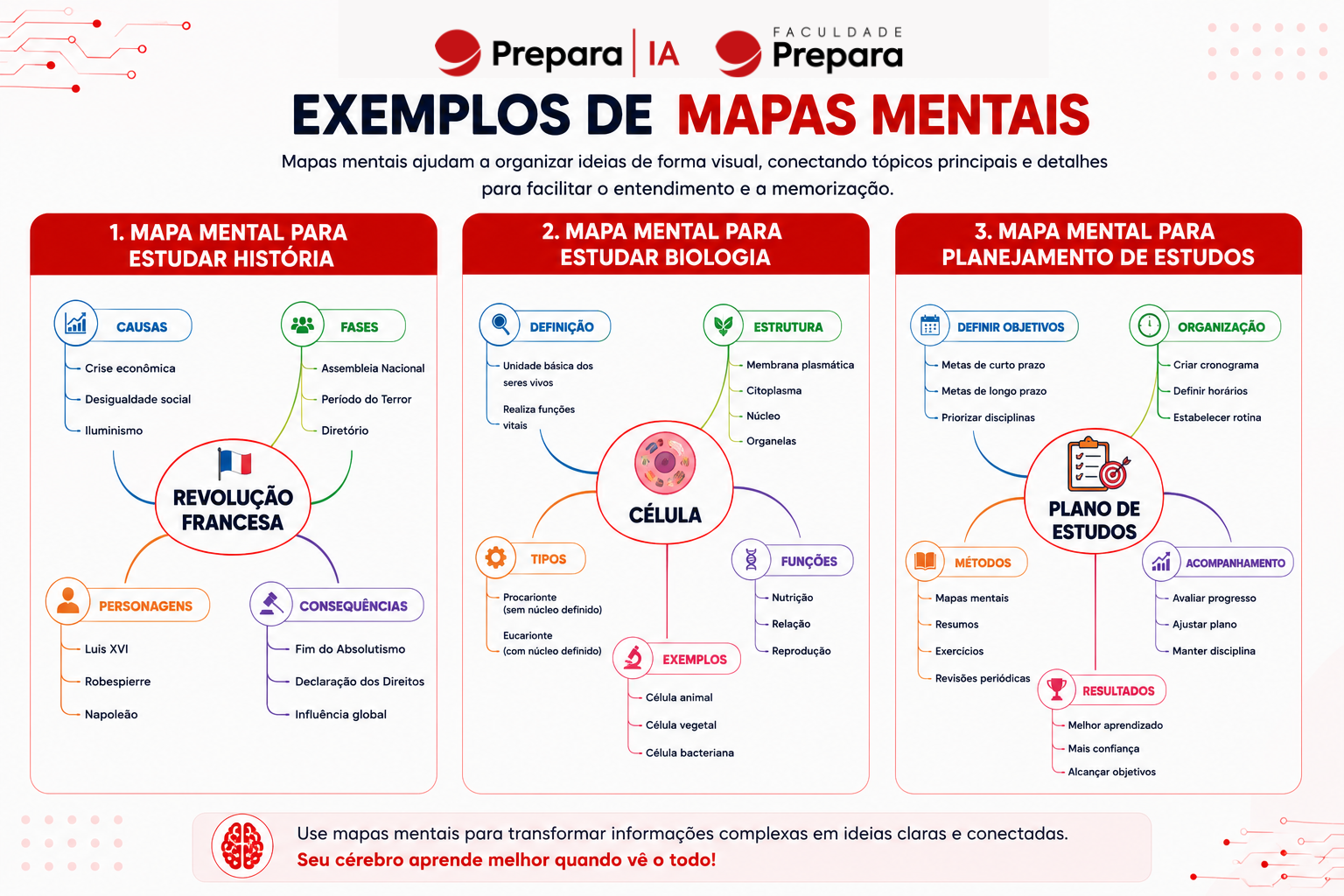 Mapa mental como fazer: exemplos prontos de mapas mentais para estudar História, Biologia e organizar um plano de estudos de forma visual e eficiente.