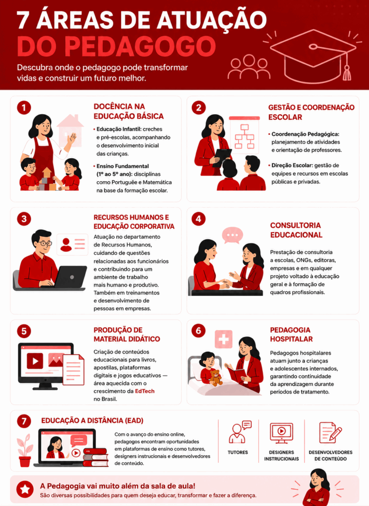 Infográfico com as principais áreas de atuação da licenciatura em pedagogia, incluindo docência, gestão escolar, educação corporativa, consultoria educacional e EAD.