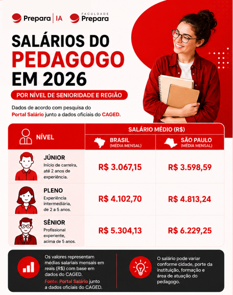 Tabela de salários da licenciatura em pedagogia em 2026 por nível de senioridade e região, com dados de remuneração para profissionais júnior, pleno e sênior.