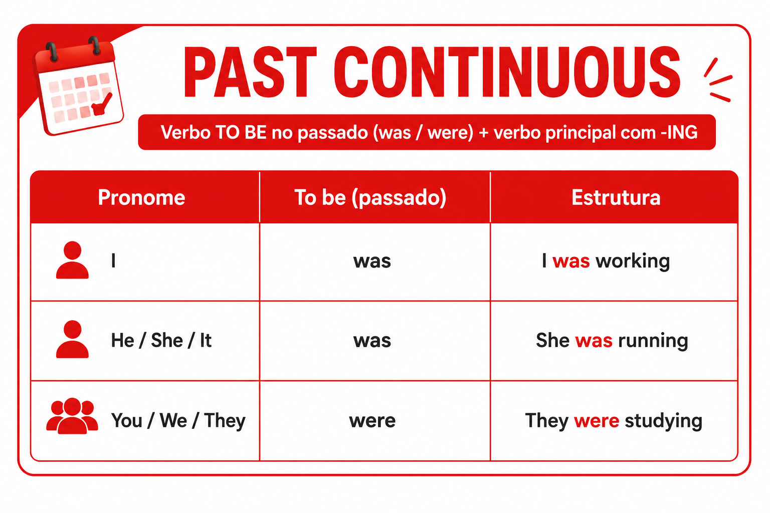 Tabela explicativa sobre past continuous em inglês mostrando a estrutura com was e were mais verbo com ing para diferentes pronomes.