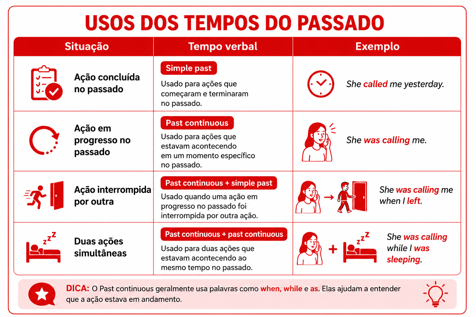 Infográfico explicando os usos do past continuous em inglês com exemplos de ações em progresso, ações interrompidas e ações simultâneas no passado.