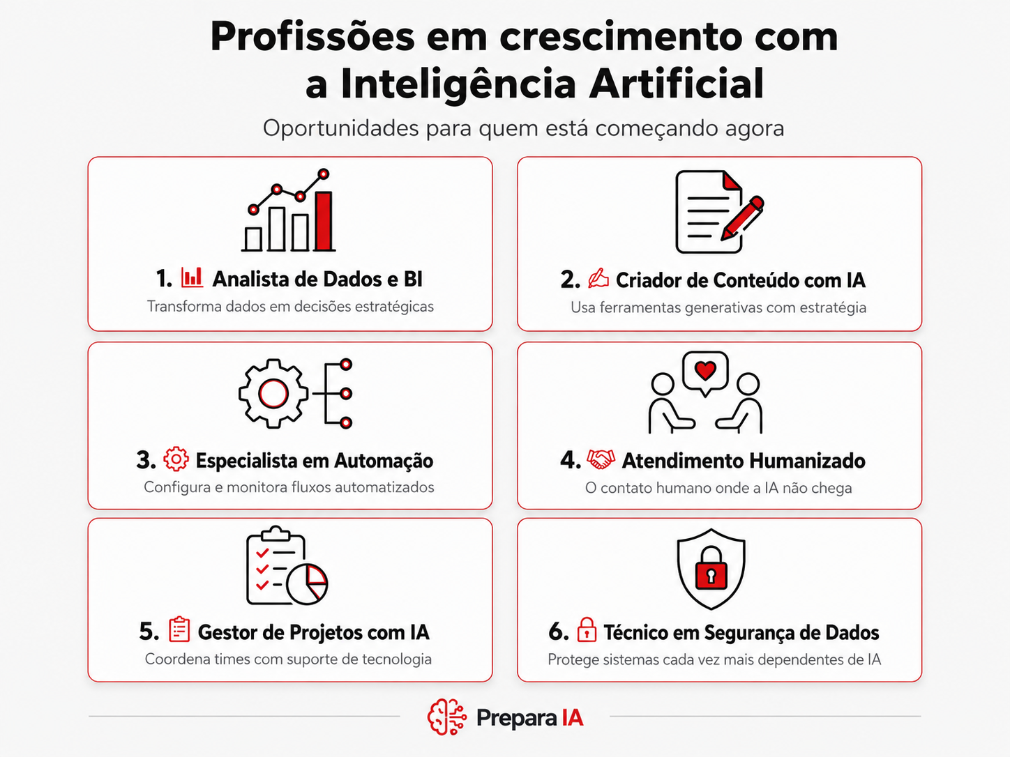 Infográfico da Prepara IA com 6 profissões em crescimento com 
a inteligência artificial: Analista de Dados, Criador de Conteúdo 
com IA, Especialista em Automação, Atendimento Humanizado, Gestor 
de Projetos e Técnico em Segurança de Dados
