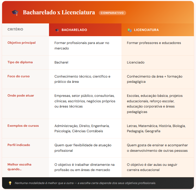 Bacharelado ou licenciatura: qual a diferença e como escolher?