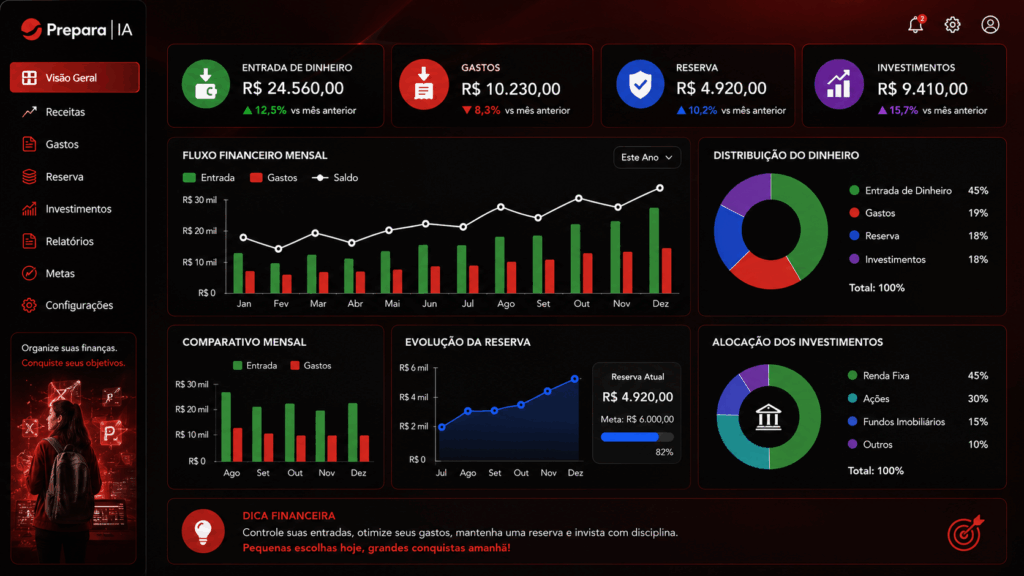 Dashboard de educação financeira para iniciantes com controle de receitas, gastos, reserva financeira e investimentos. Nome do arquivo (SEO):