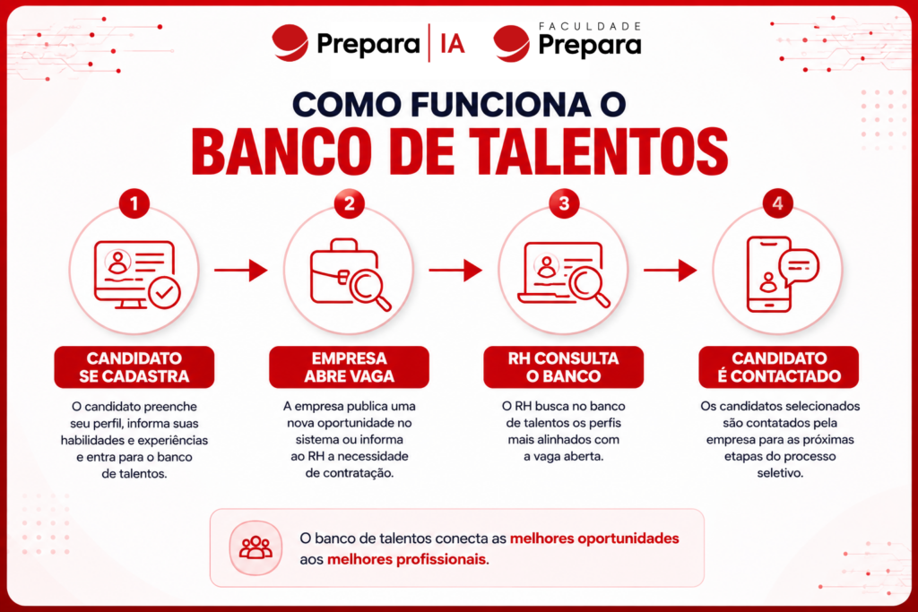 Infográfico mostrando o que é banco de talentos e como funciona o processo: candidato se cadastra, empresa abre vaga, RH consulta o banco de talentos e candidato é contatado.