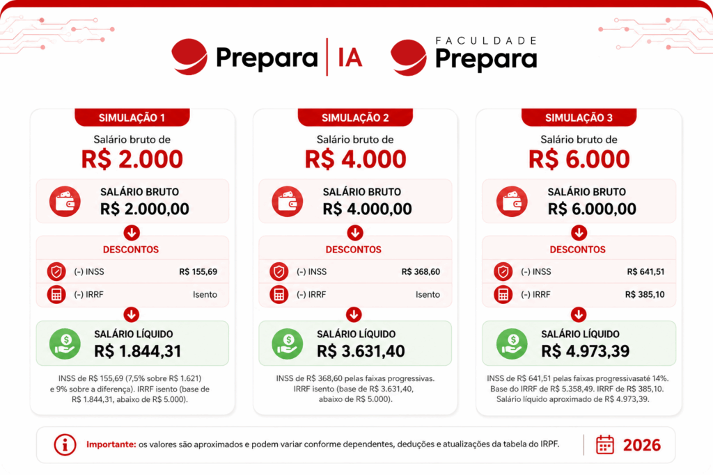 Diferença entre salário líquido e bruto com três simulações de cálculo mostrando descontos de INSS, IRRF e o valor líquido recebido após os descontos.