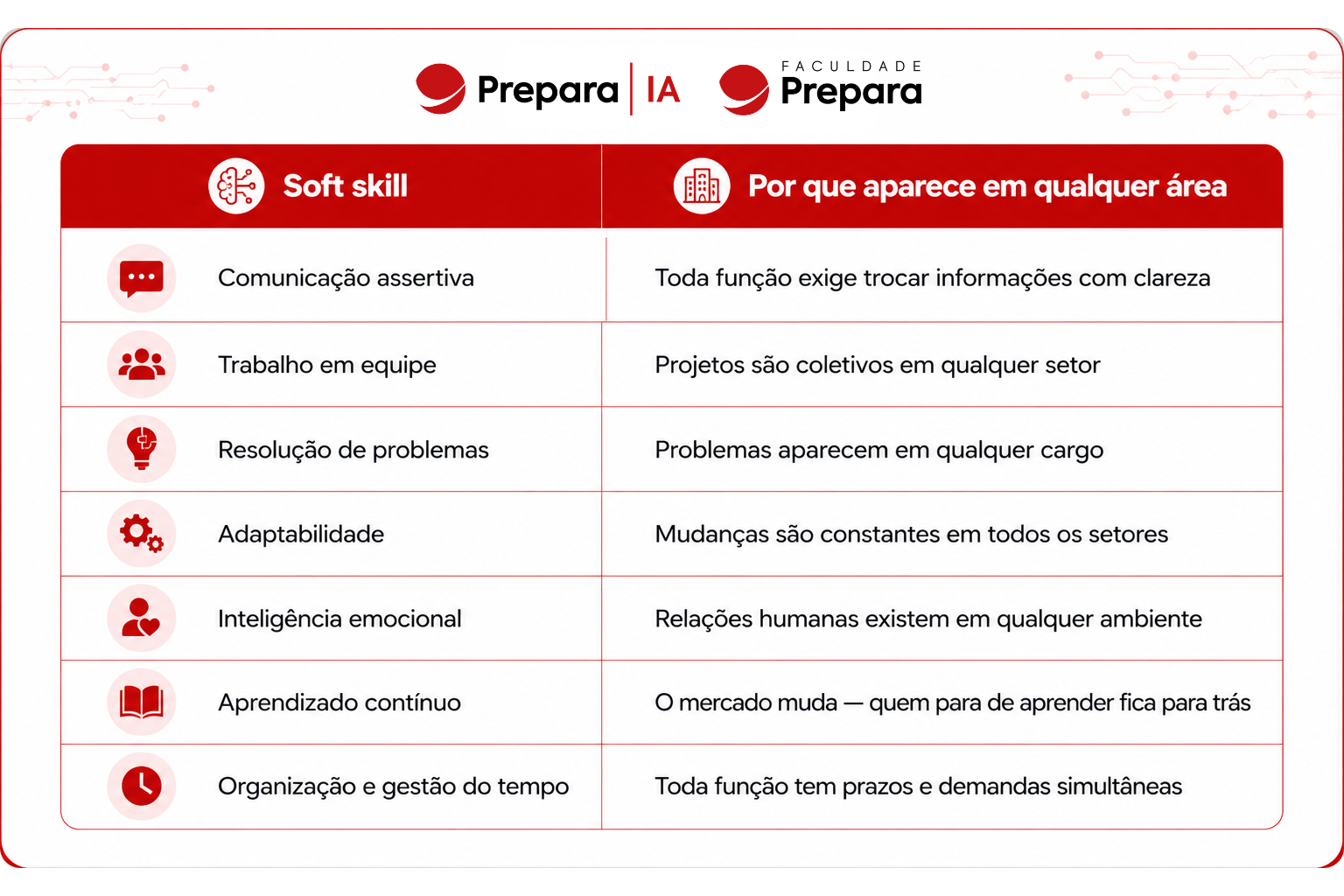 Habilidades para colocar no currículo organizadas em uma tabela com as principais soft skills e os motivos pelos quais elas são valorizadas em diferentes áreas profissionais.