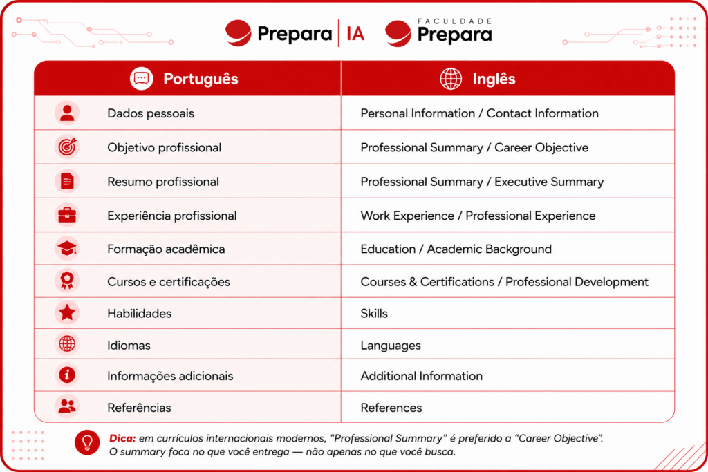 Tabela com tradução dos principais termos de currículo do português para o inglês, incluindo dados pessoais, experiência profissional, formação acadêmica, habilidades e idiomas.