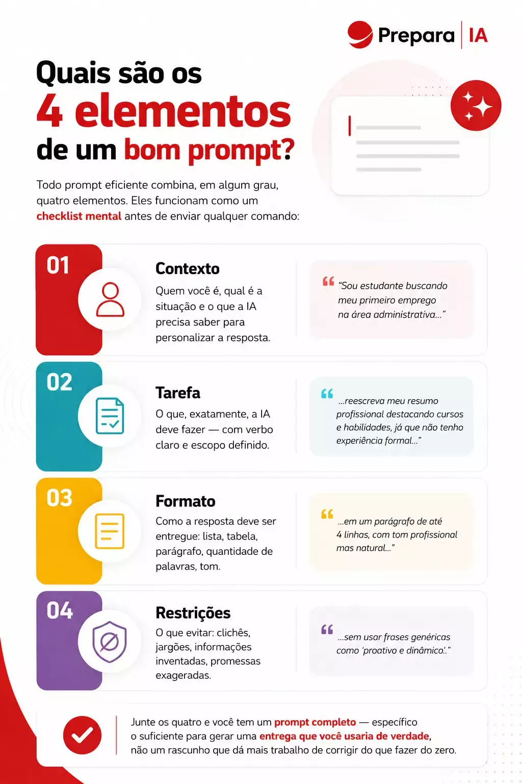 Infográfico da Prepara IA que explica os quatro elementos de um bom prompt: Contexto, Tarefa, Formato e Restrições, com exemplos práticos e dicas para criar comandos mais claros e eficientes para inteligência artificial.