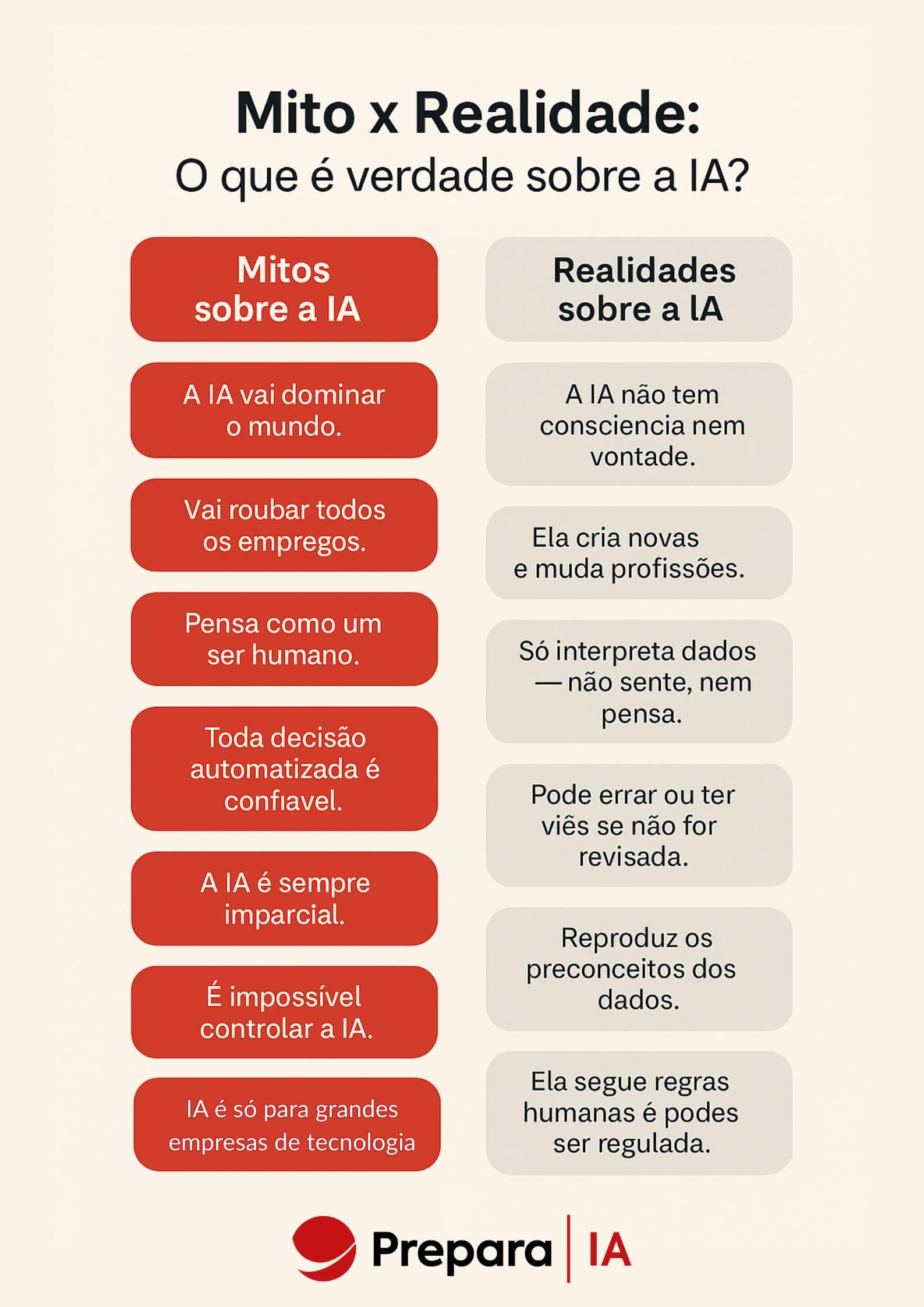 infográfico Mito x Realidade: O que é verdade sobre a IA?